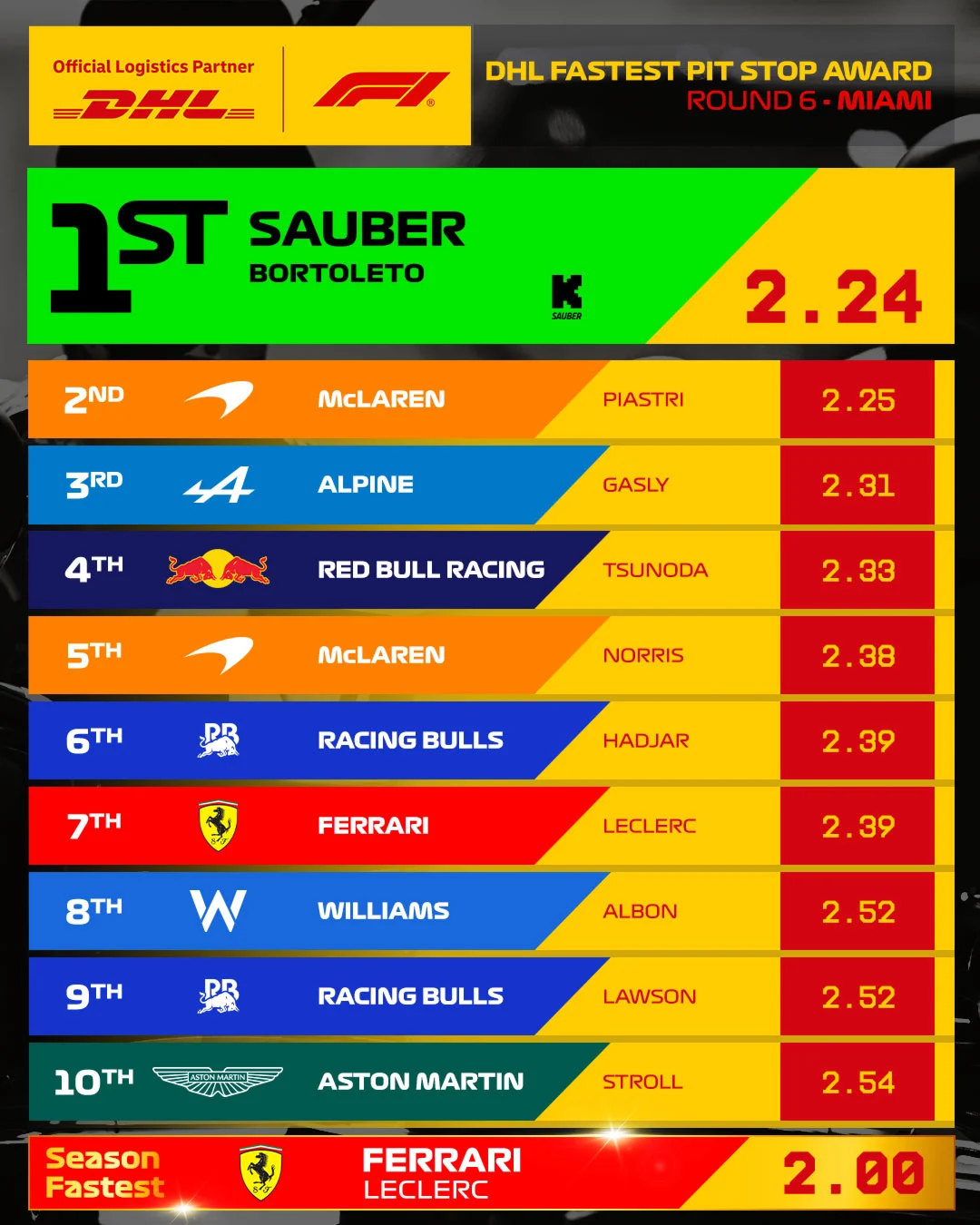 ferrari record positivo 2025
